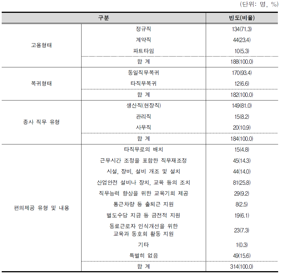 원직복귀 사업체의 고용 현황