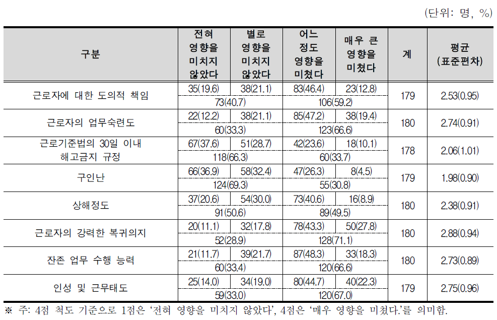 원직복귀에 미친 영향 요인