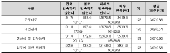 원직복귀가 이루어진 산재근로자에 대한 만족도