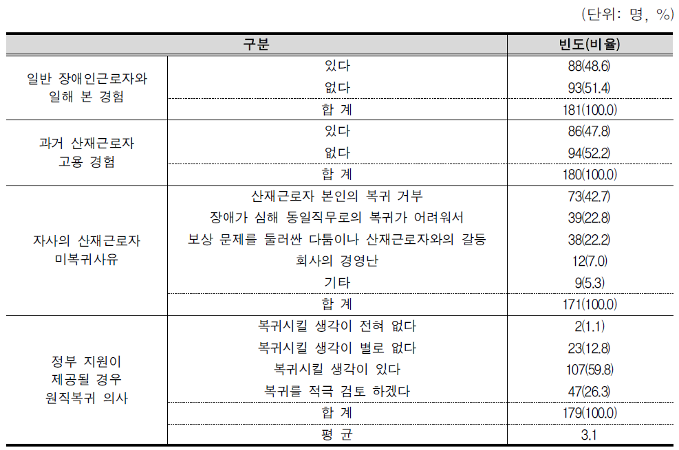 원직미복귀 사업체의 고용 현황