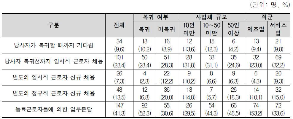 산재발생으로 인한 업무 공백 해결방법