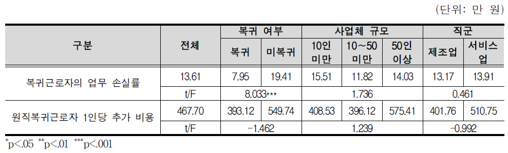 복귀근로자의 업무 손실률과 이에 따른 연간 추가 비용