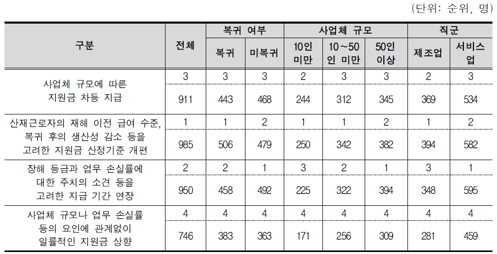 직장복귀지원금 개선 방안 우선순위