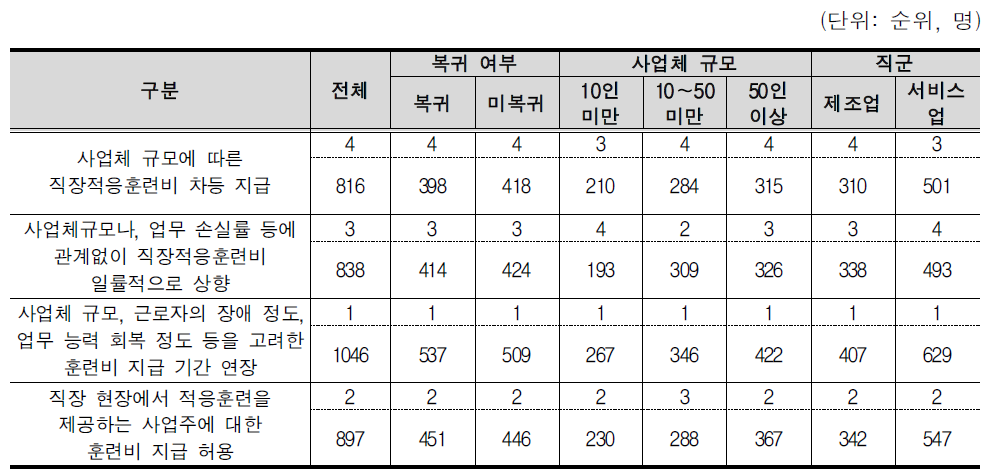 직장적응훈련비 개선 방안 우선순위