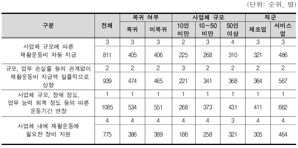 재활운동비 개선 방안 우선순위