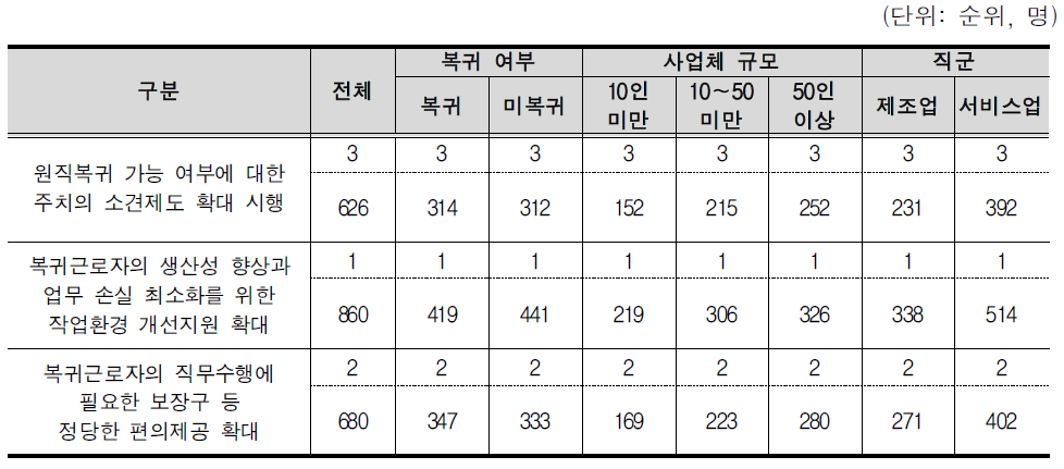 나머지 원직복귀 지원 제도 개선 방안 우선순위