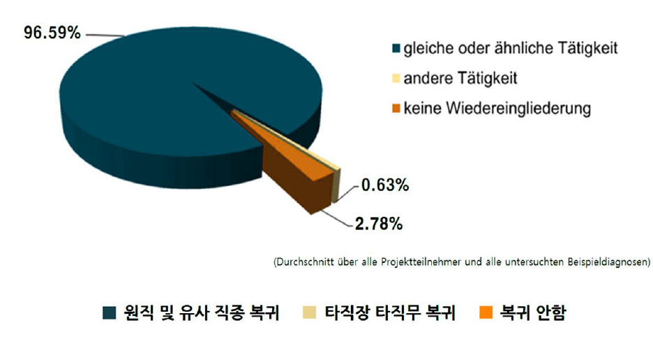 건설업 산재조합의 직업복귀 비율