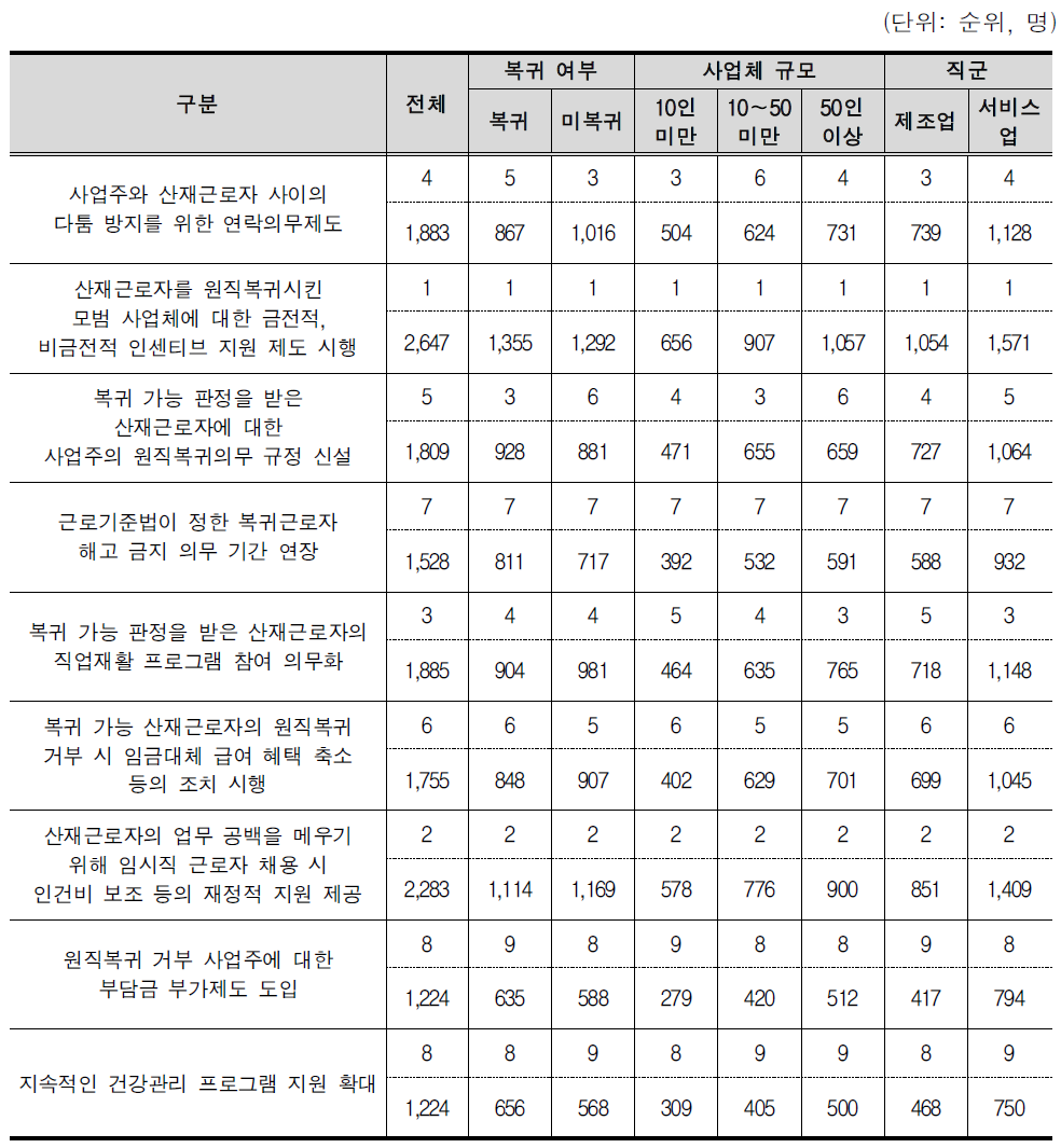 향후 도입을 검토할 제도 및 정책 우선순위