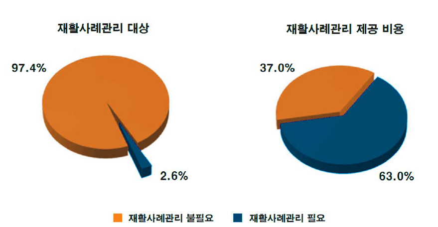 건설업 산업재해의 재활사례관리 대상 및 비용 비율