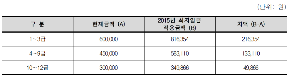 제1안 적용에 따른 직장복귀지원금 지급 금액 비교