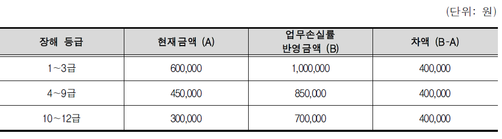 제2안 적용에 따른 직장복귀지원금 지급 금액 비교