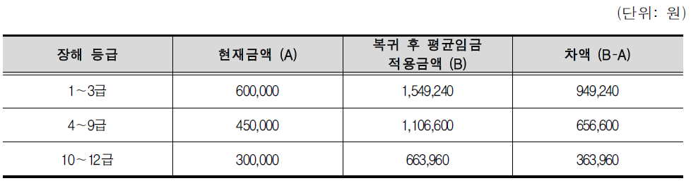 제3안 적용에 따른 직장복귀지원금 지급 금액 비교