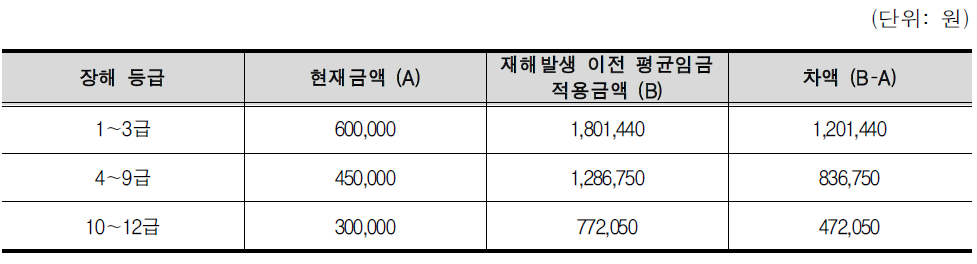 제4안 적용에 따른 직장복귀지원금 지급 금액 비교