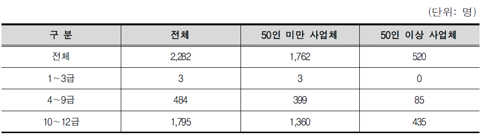 2014년 장해 등급별 직장복귀지원금 수급자 현황