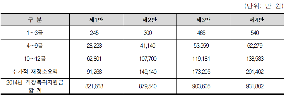 직장복귀지원금 개선 방안별 재정추계