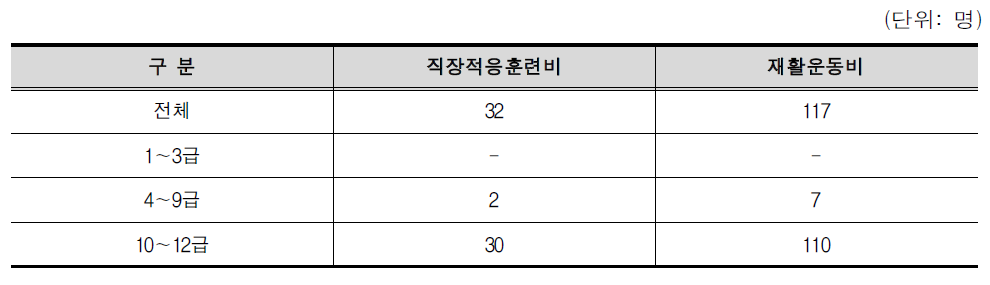 2014년 장해 등급에 따른 직장적응훈련비와 재활운동비 수급자 현황