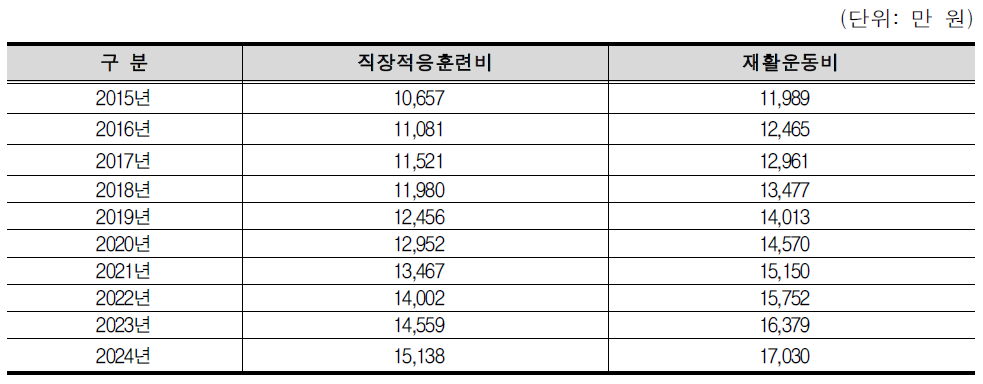 직장적응훈련비 및 재활운동비의 향후 10년간의 재정추계