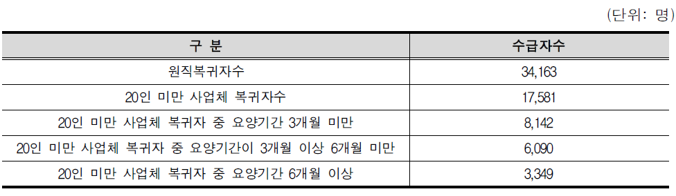 2014년 상시 근로자 20인 미만 사업체 중 원직복귀 근로자 수