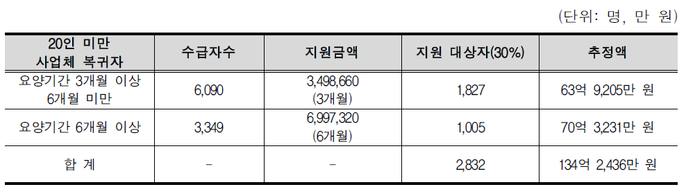 대체인력지원 제도 시행에 따른 재정소요액 추정 결과