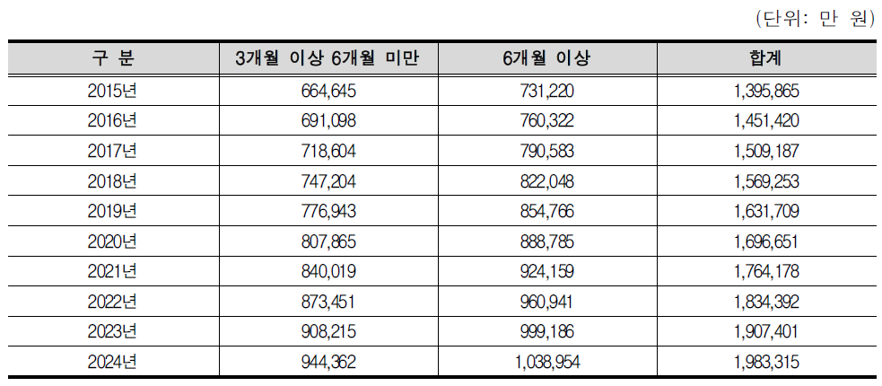 대체인력지원 제도 도입에 따른 향후 10년간의 재정추계