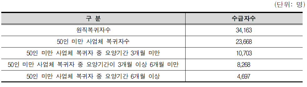 2014년 원직복귀자 중 상시근로자 50인 미만 사업체 근로자의 요양기간