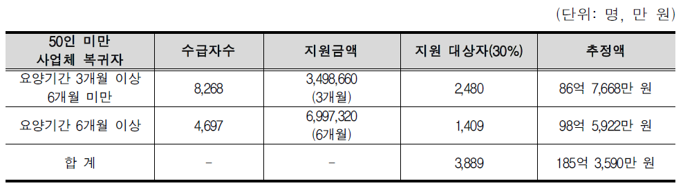 대체인력지원제도 시행에 따른 재정소요액 추정 결과