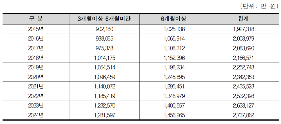 대체인력지원제도 도입에 따른 향후 10년간의 재정추계