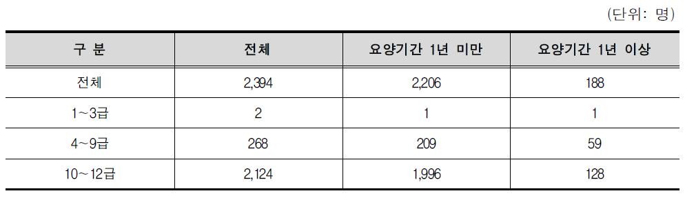 2014년 타직장복귀자의 요양기간별 장해 등급별 수급자 현황