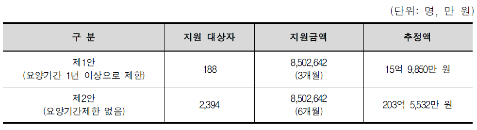 시험고용 제도 도입 방안별 재정소요액 추정 결과