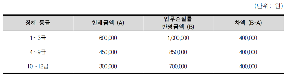 제2안 적용에 따른 직장복귀지원금 지급 금액 비교