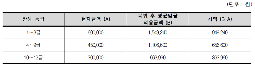 제3안 적용에 따른 직장복귀지원금 지급 금액 비교