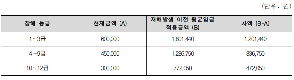 제4안 적용에 따른 직장복귀지원금 지급 금액 비교