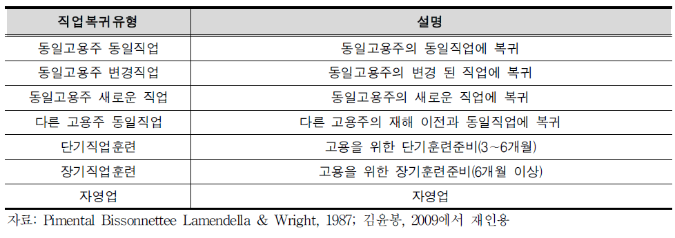 Pimental,Bissonnetee,Lamendela,및 Wright의 직업복귀 유형