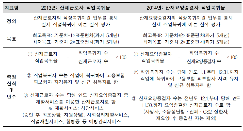 2013년 산재근로자 및 2014년 산재요양종결자 직업복귀율