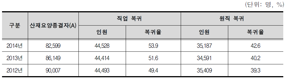 산재요양종결자의 직업복귀 및 원직복귀 현황