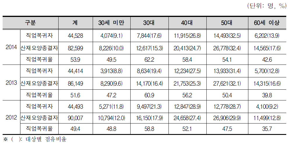 성별에 따른 산재요양종결자 직업복귀 현황