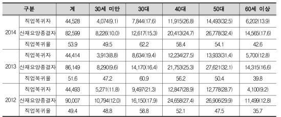 연령대별 산재요양종결자 직업복귀 현황