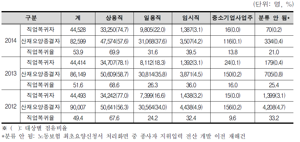 고용 형태별 산재요양종결자 직업복귀 현황