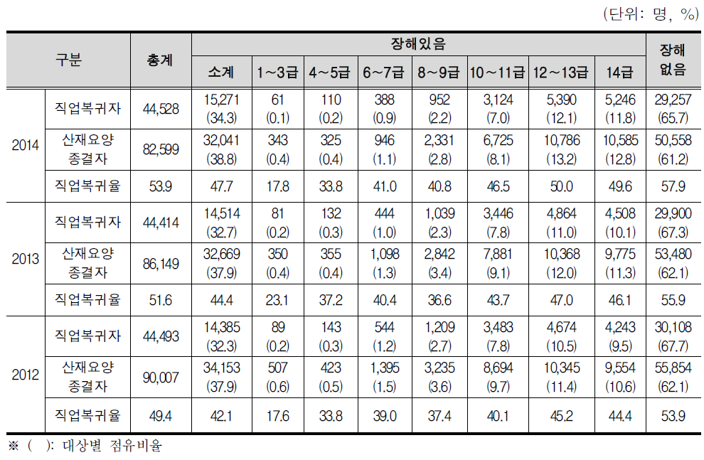 장해 등급별 산재요양종결자 직업복귀 현황