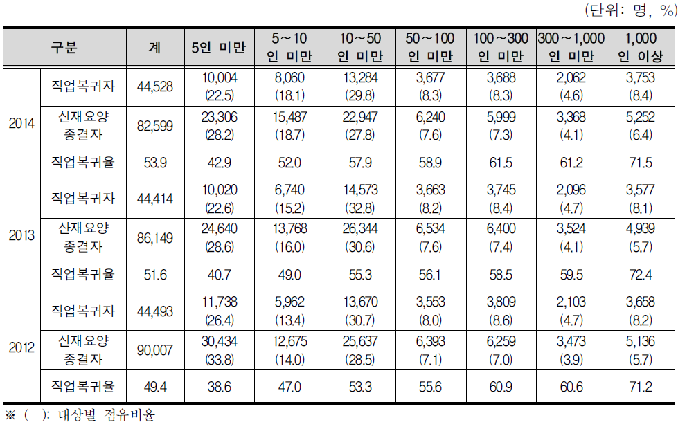 사업체 규모별 산재요양종결자 직업복귀 현황