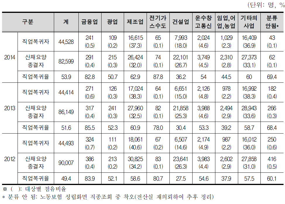 사업체 직군별 산재요양종결자 직업복귀 현황