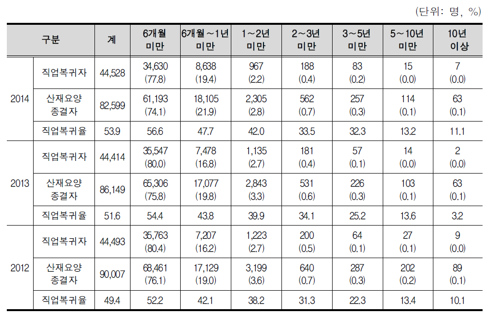 요양기간별 산재요양종결자 직업복귀 현황