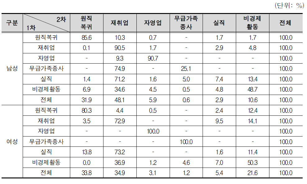 성별에 따른 경제활동 변화