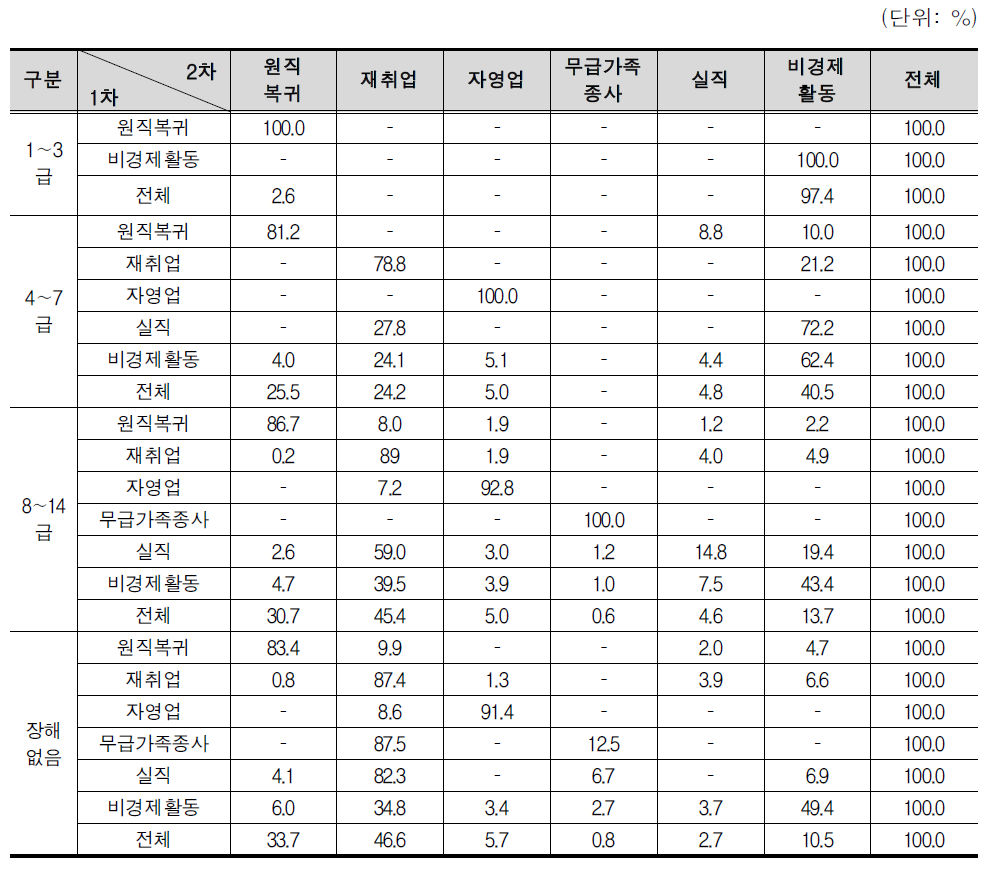 장해 등급별 경제활동 변화