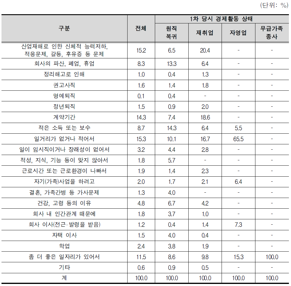 근무했던 일자리 퇴사사유