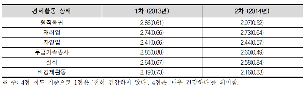 주관적 건강 상태