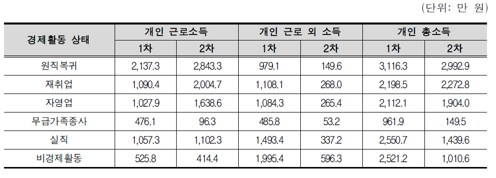 개인소득 분포