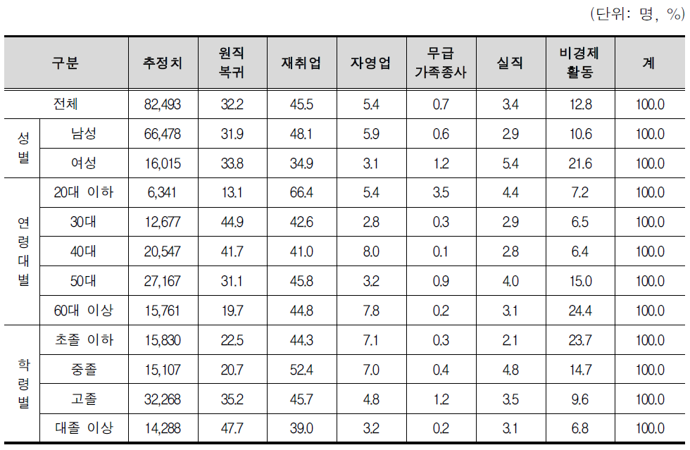 경제활동 상태와 인구통계학적 변수에 따른 직업복귀 현황