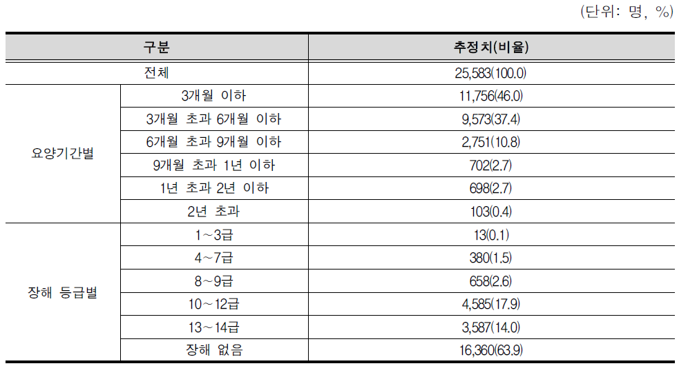 요양기간별 및 장해 등급별 직업복귀자 분포