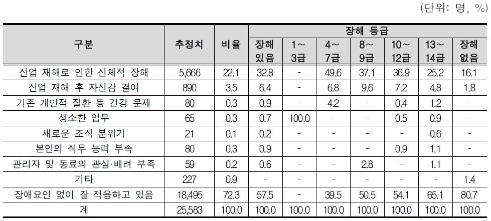 업무 적응 저해를 초래하는 장애 요인에 따른 직업복귀자